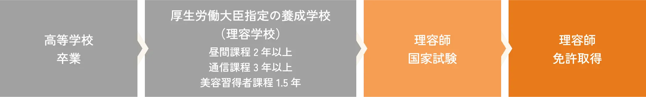 理容師になるには